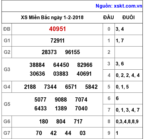 XSMB ngày 1-2-2018 XSMB ngày 1-2-2018