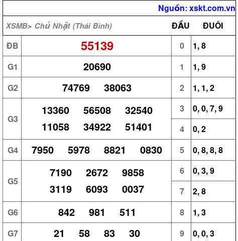 XSMB ngày 1-6-2025 XSMB ngày 1-6-2025