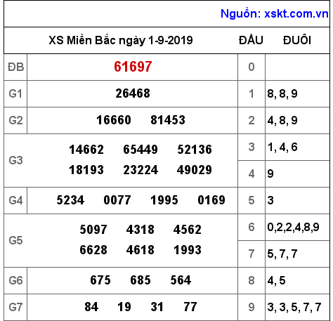 XSMB ngày 1-9-2019 XSMB ngày 1-9-2019