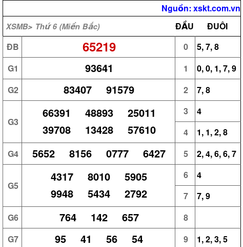 XSMB ngày 10-1-2025 XSMB ngày 10-1-2025
