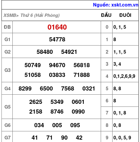 XSMB ngày 10-10-2025 XSMB ngày 10-10-2025