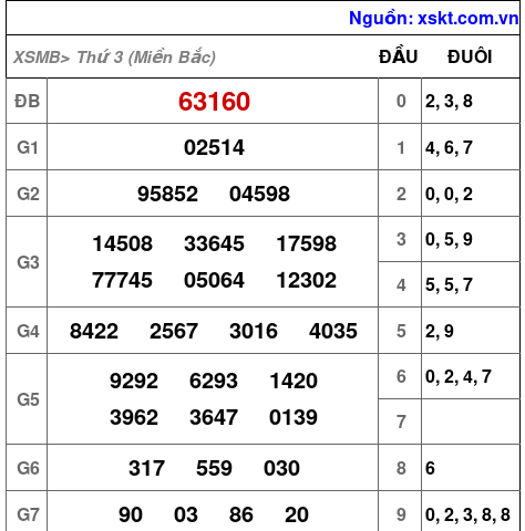 XSMB ngày 10-12-2024 XSMB ngày 10-12-2024