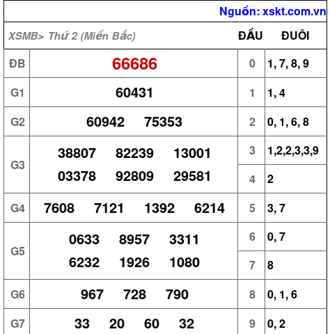 XSMB ngày 10-2-2025 XSMB ngày 10-2-2025