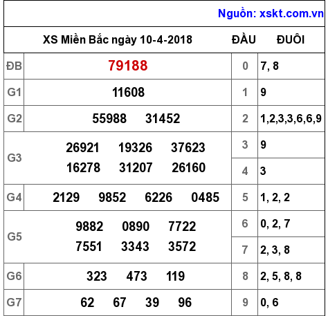 XSMB ngày 10-4-2018 XSMB ngày 10-4-2018