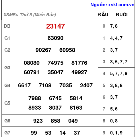 XSMB ngày 10-4-2025 XSMB ngày 10-4-2025