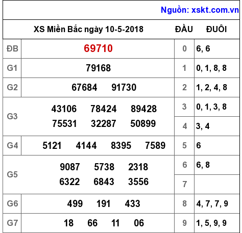 XSMB ngày 10-5-2018 XSMB ngày 10-5-2018