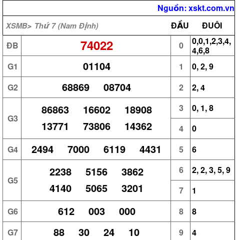 XSMB ngày 10-5-2025 XSMB ngày 10-5-2025