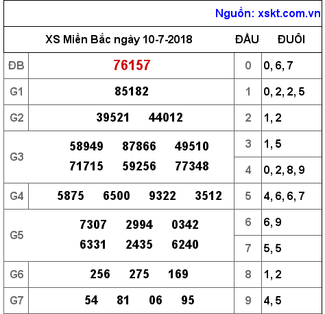 XSMB ngày 10-7-2018 XSMB ngày 10-7-2018