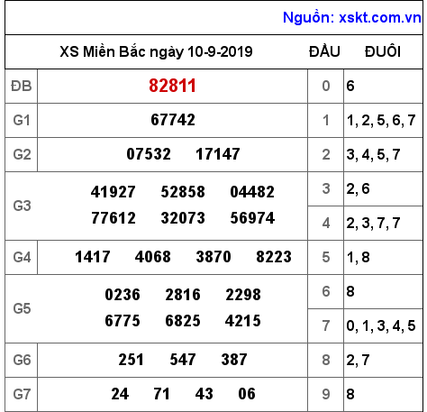 XSMB ngày 10-9-2019 XSMB ngày 10-9-2019