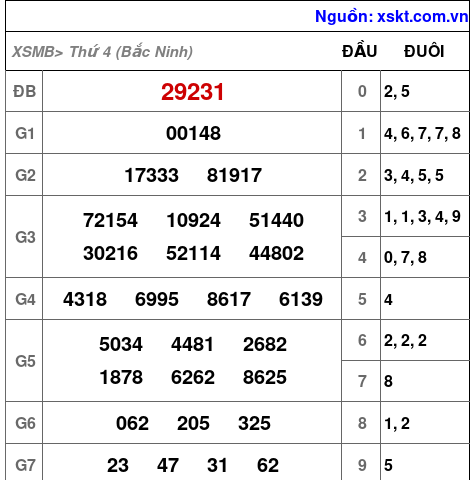 XSMB ngày 10-9-2025 XSMB ngày 10-9-2025