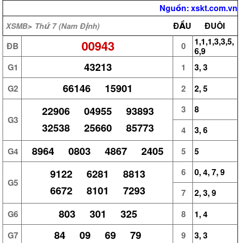 XSMB ngày 11-10-2025 XSMB ngày 11-10-2025