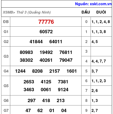 XSMB ngày 11-11-2025