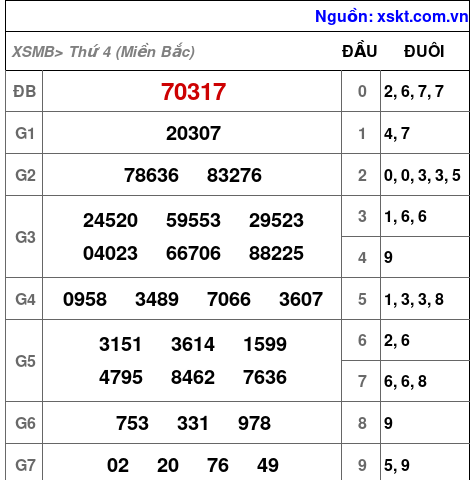 XSMB ngày 11-12-2024 XSMB ngày 11-12-2024