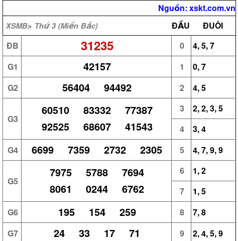 XSMB ngày 11-3-2025 XSMB ngày 11-3-2025