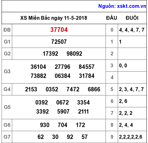XSMB ngày 11-5-2018 XSMB ngày 11-5-2018