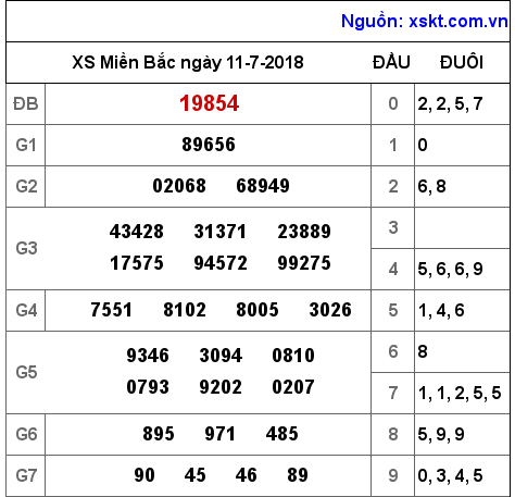 XSMB ngày 11-7-2018 XSMB ngày 11-7-2018