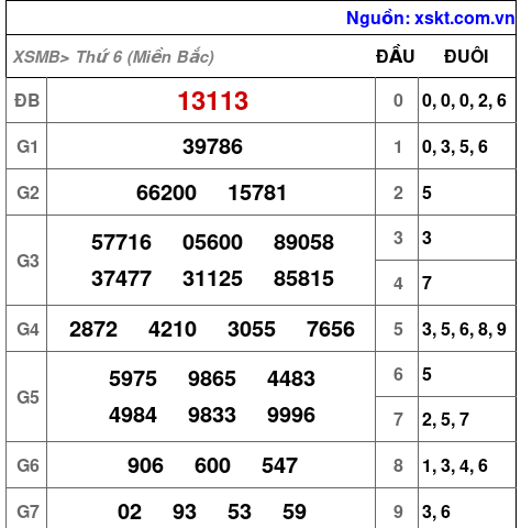 XSMB ngày 12-1-2024 XSMB ngày 12-1-2024