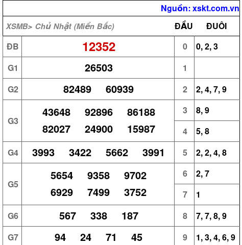 XSMB ngày 12-1-2025 XSMB ngày 12-1-2025