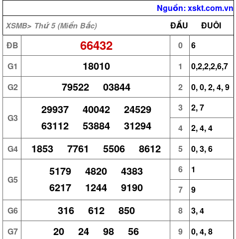 XSMB ngày 12-12-2024 XSMB ngày 12-12-2024