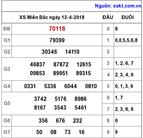 XSMB ngày 12-4-2018 XSMB ngày 12-4-2018