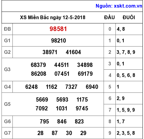 XSMB ngày 12-5-2018 XSMB ngày 12-5-2018