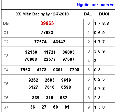 XSMB ngày 12-7-2018 XSMB ngày 12-7-2018