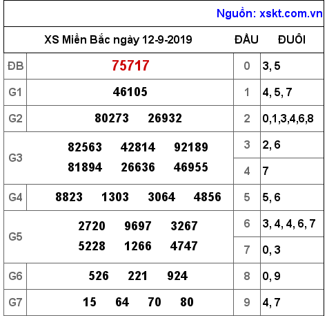 XSMB ngày 12-9-2019 XSMB ngày 12-9-2019