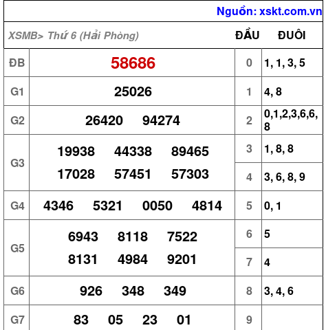 XSMB ngày 12-9-2025