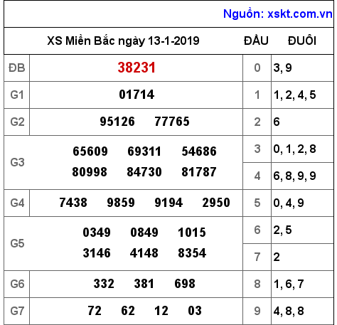 XSMB ngày 13-1-2019 XSMB ngày 13-1-2019