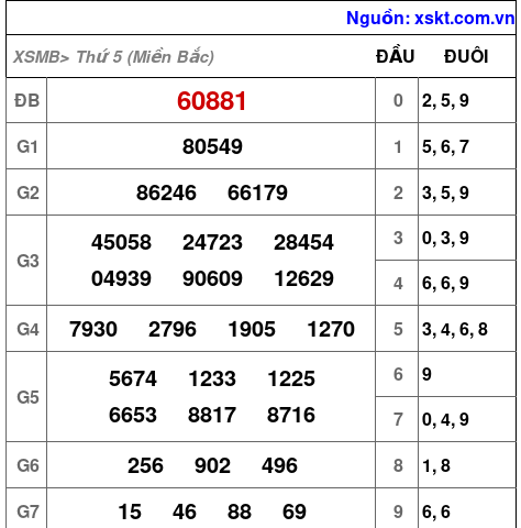 XSMB ngày 13-3-2025