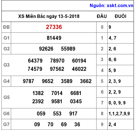 XSMB ngày 13-5-2018 XSMB ngày 13-5-2018