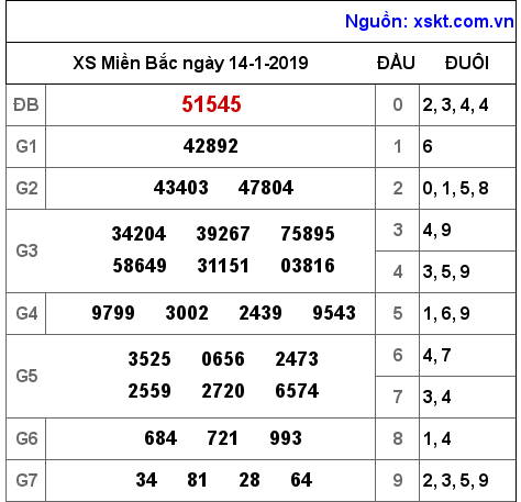 XSMB ngày 14-1-2019 XSMB ngày 14-1-2019