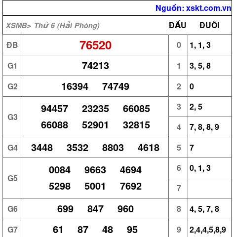 XSMB ngày 14-11-2025