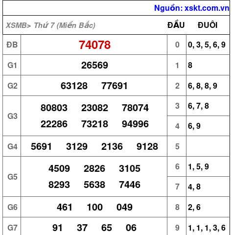 XSMB ngày 14-12-2024 XSMB ngày 14-12-2024