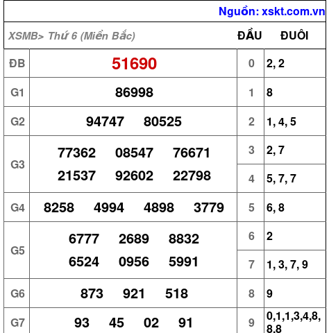 XSMB ngày 14-2-2025 XSMB ngày 14-2-2025