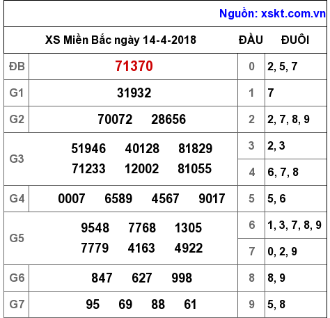 XSMB ngày 14-4-2018 XSMB ngày 14-4-2018