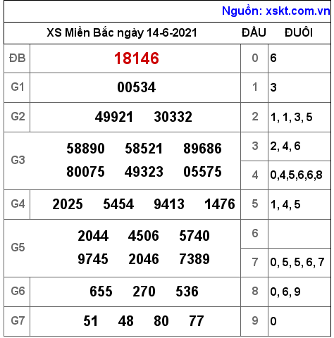 XSMB ngày 14-6-2021 XSMB ngày 14-6-2021