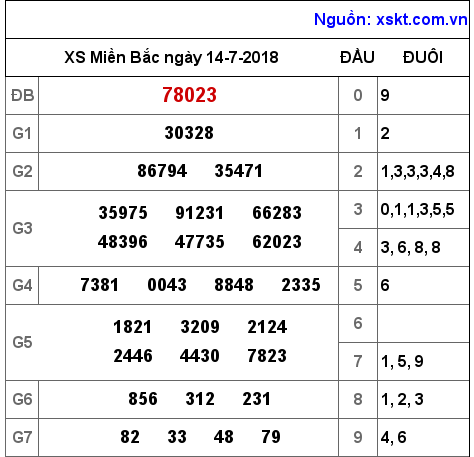 XSMB ngày 14-7-2018 XSMB ngày 14-7-2018