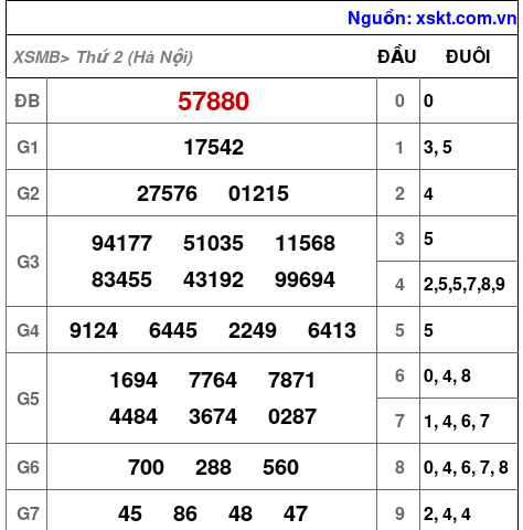 XSMB ngày 14-7-2025 XSMB ngày 14-7-2025