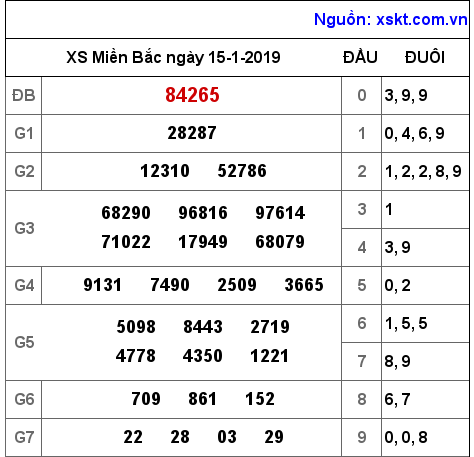 XSMB ngày 15-1-2019 XSMB ngày 15-1-2019