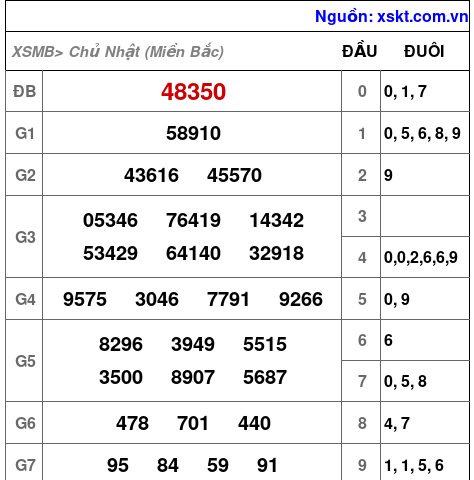 XSMB ngày 15-12-2024 XSMB ngày 15-12-2024