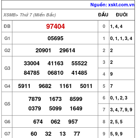 XSMB ngày 15-3-2025 XSMB ngày 15-3-2025