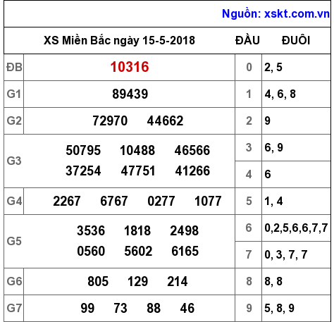 XSMB ngày 15-5-2018 XSMB ngày 15-5-2018