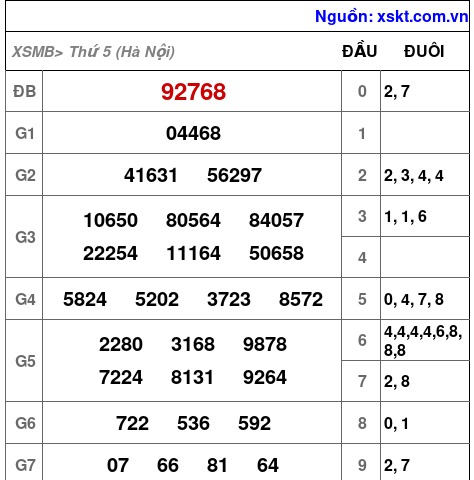 XSMB ngày 15-5-2025 XSMB ngày 15-5-2025