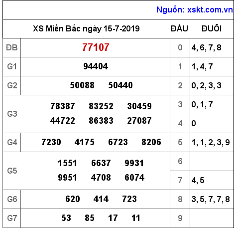 XSMB ngày 15-7-2019 XSMB ngày 15-7-2019