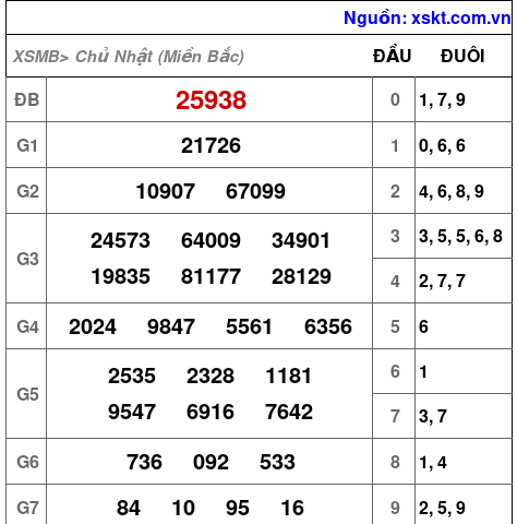 XSMB ngày 16-2-2025 XSMB ngày 16-2-2025