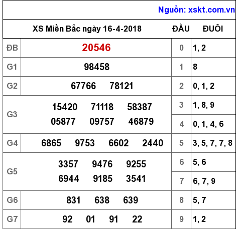 XSMB ngày 16-4-2018 XSMB ngày 16-4-2018