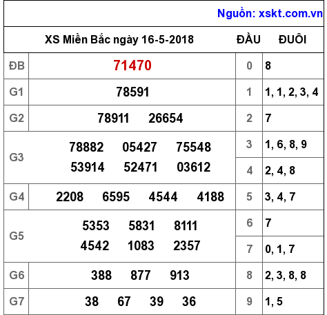 XSMB ngày 16-5-2018 XSMB ngày 16-5-2018