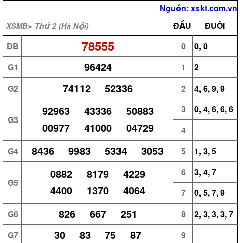XSMB ngày 17-11-2025