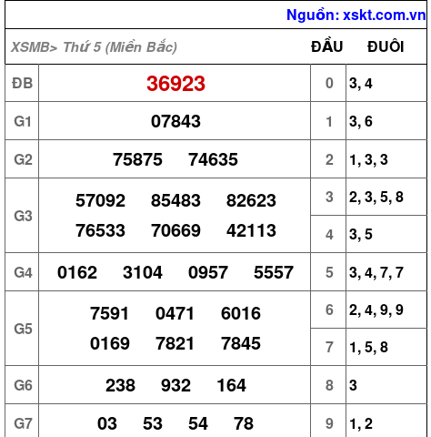 XSMB ngày 17-4-2025 XSMB ngày 17-4-2025